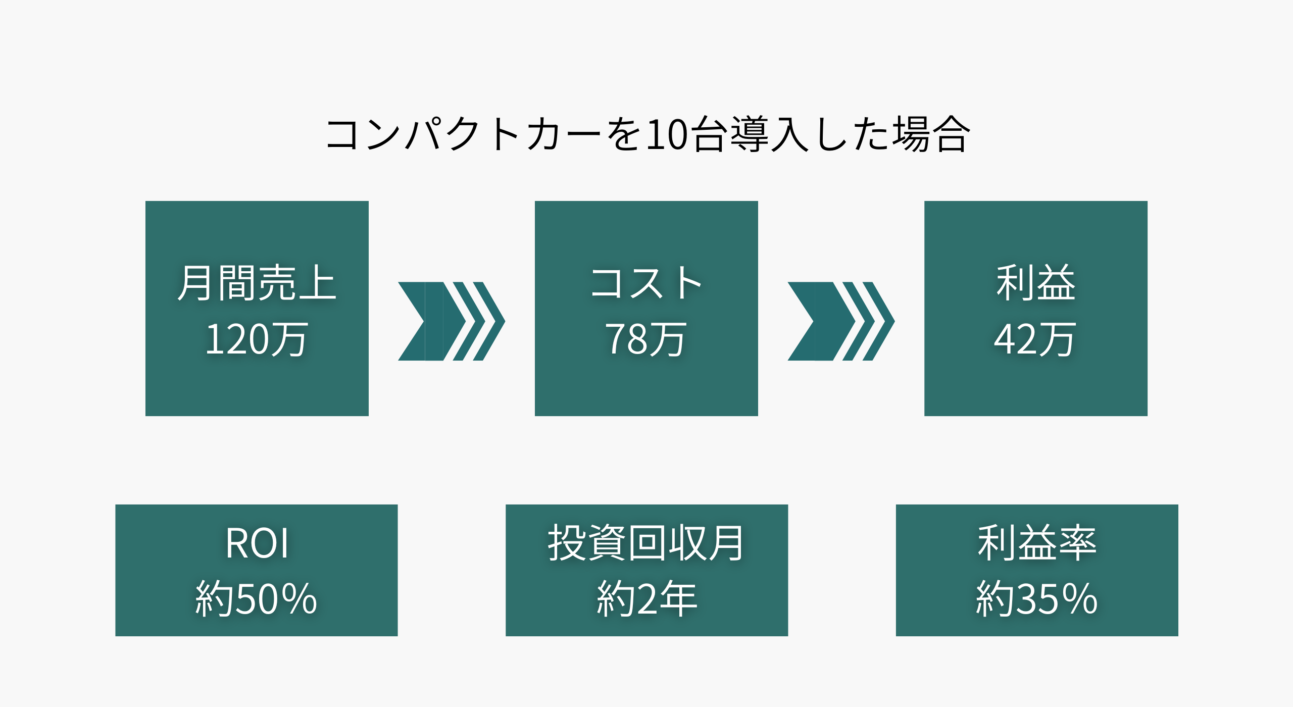 10台モデル 収益シミュレーション（売上→コスト→利益）